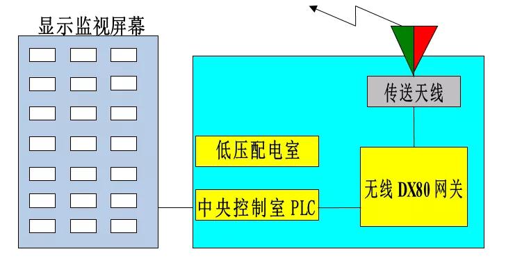邦納DX80無線產(chǎn)品在遠(yuǎn)程信號(hào)采集與控制中的應(yīng)用